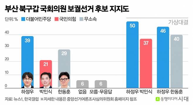 뉴스1이 한국갤럽에 의뢰해 지난 12~13일 부산 북구갑 선거구에 거주하는 만 18세 이상 남녀 508명을 대상으로 실시한 여론조사 결과./그래픽=신재민 편집위원