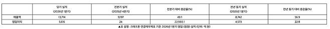 크래프톤 1분기 실적