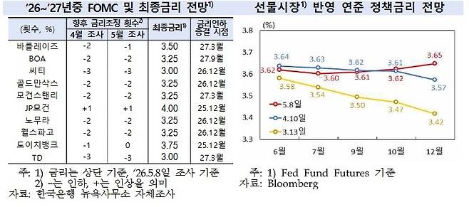 미국 금융시장 및 투자은행 연준 기준금리 전망 [한국은행 뉴욕사무소 제공. 재판매 및 DB 금지]