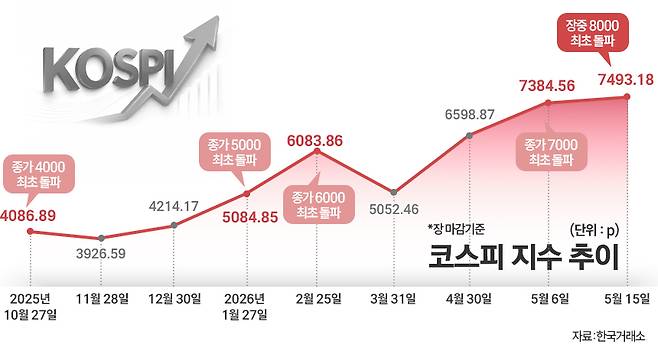 코스피 지수 추이. / 그래픽=정승아 디자이너