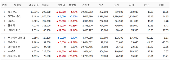 15일 네이버페이증권 검색 상위 종목.(출처=네이버페이증권)