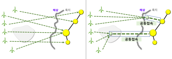 ▲해상풍력 접속방식 비교도. 왼쪽이 개별 접속, 오른쪽이 공동접속 방식이다.