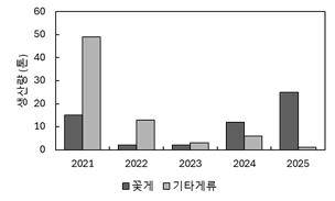 제주해역의 최근 5년 게 어획량은 해마다 큰 변동폭을 보이고 있다. (자료 국립수산과학원)/뉴스펭귄