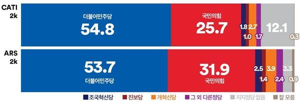 서울시 정당지지율