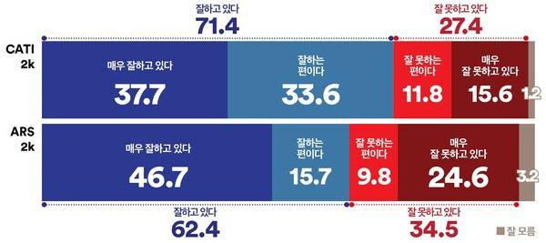 &nbsp; &nbsp; &nbsp; &nbsp; &nbsp; &nbsp; 이재명 대통령&nbsp; 국정운영평가