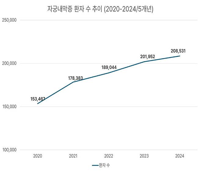 2020~2024년 국내 자궁내막증 환자 수 추이. 건강보험심사평가원 보건의료빅데이터개방시스템