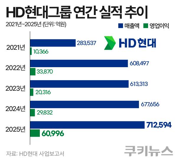 HD현대 연결기준 연간 실적 추이. 한지영 디자이너.