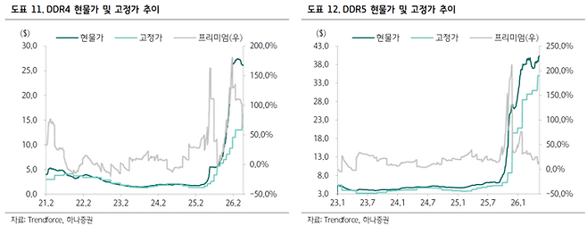 D램 반도체 DDR4 및 DDR5 각각의 현물가 및 고정가 추이. [자료=하나증권]