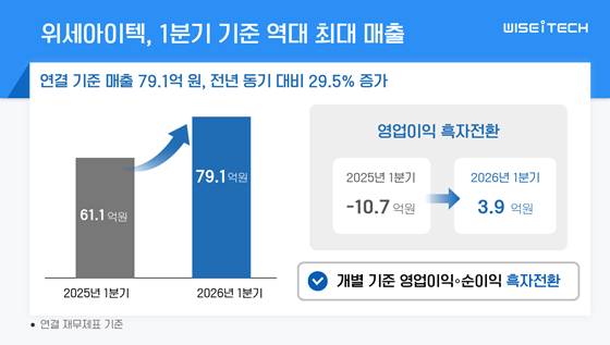 사진제공=위세아이텍