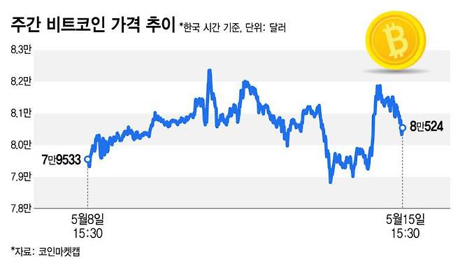 주간 비트코인 가격 추이/그래픽=김지영