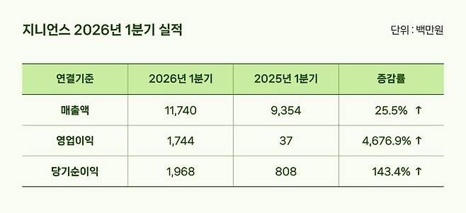 [서울=뉴시스] 지니언스 1분기 실적 요약. 2026.05.15. (사진=지니언스 제공) *재판매 및 DB 금지