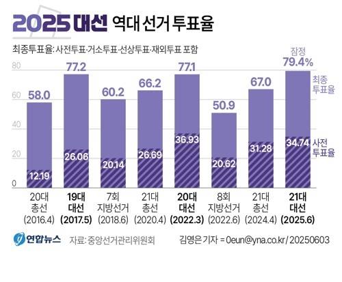 역대 선거 투표율 [연합뉴스 자료. 재판매 및 DB 금지]