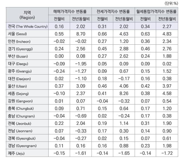4월 지역별 주택가격지수 변동률 [한국부동산원 제공. 재판매 및 DB 금지]