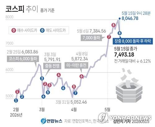 [그래픽] 코스피 추이 (서울=연합뉴스) 김민지 기자 = minfo@yna.co.kr
    X(트위터) @yonhap_graphics  인스타그램 @yonhapgraphics