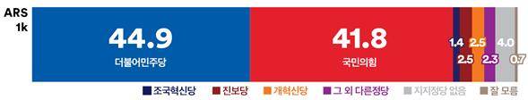 &nbsp; &nbsp; &nbsp; &nbsp;경상남조 정당지지율