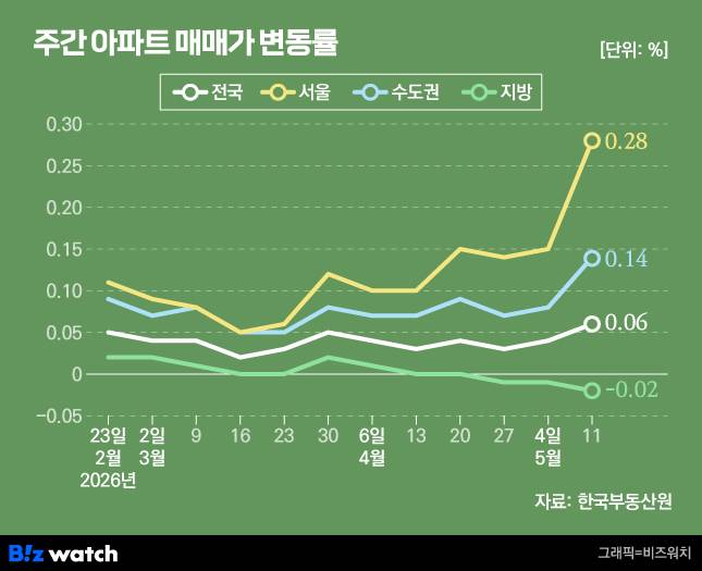 한국부동산원 5월 셋째 주 주간 아파트 매매가 변동률./그래픽=비즈워치