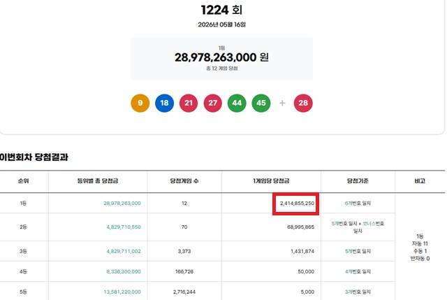 ** 로또 1224회 당첨번호: 자동 11명 중 7명 서울·경기 대박 비결은?
**