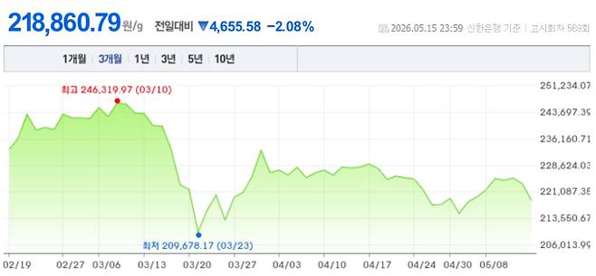 오늘 금시세, 국제 금가격, 금값추이 ©신한은행