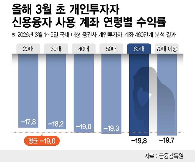 개인투자자 신용융자 사용 및 미사용 계좌별 수익률 /그래픽=정기현 기자