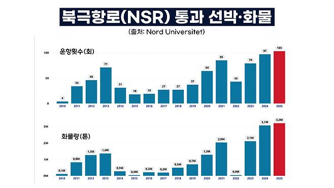 북극항로(NSR) 통과 선박 수, 화물량