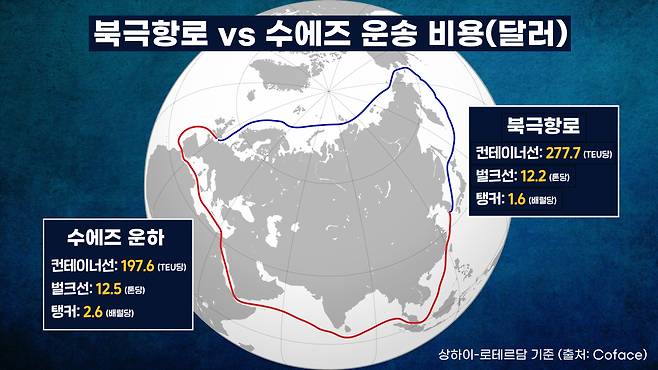 북극항로 vs 수에즈 운하 운임 비교