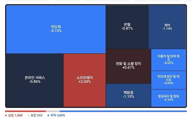 15일 미국 증시 업종별 등락율 [네이버증권]