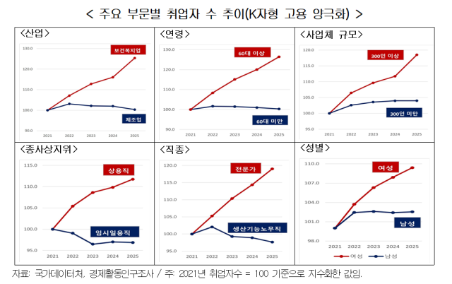 주요 부문별 취업자 수 추이.[사진=경총]