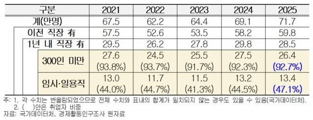 2030세대 ‘쉬었음’ 인구의 실태분석. 경총 제공