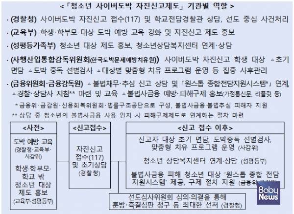 청소년 사이버도박 자진신고제도 내용. ⓒ성평등가족부