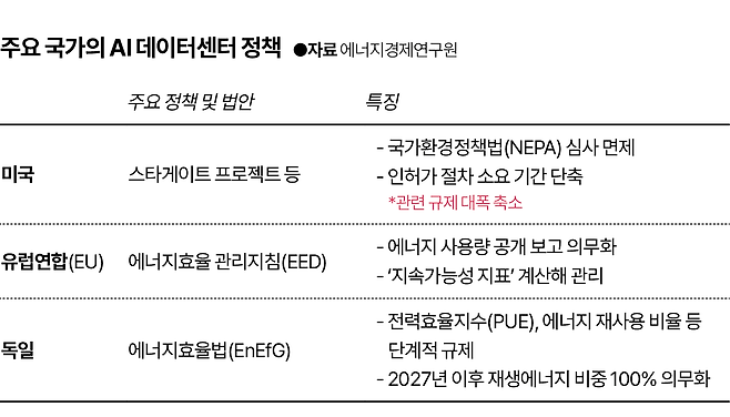 주요 국가의 AI데이터센터 정책. 그래픽=김대훈 기자