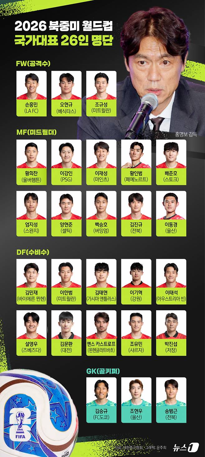 오는 6월 열리는 2026 FIFA 북중미 월드컵 대한민국 축구 국가대표팀 최종 26인 명단 /사진=뉴스1