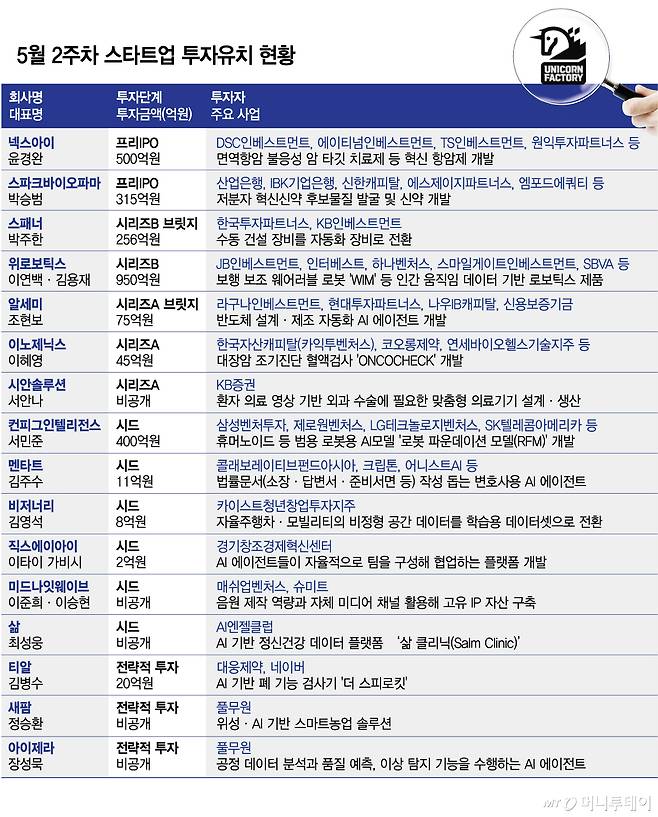 5월 2주차 스타트업 투자유치 현황/그래픽=김다나