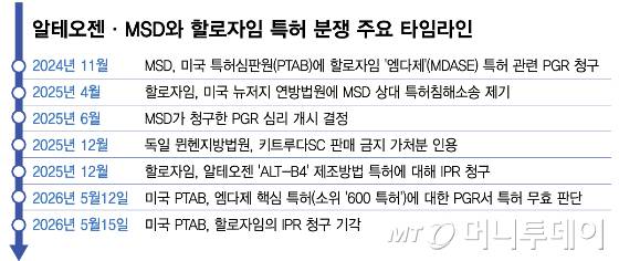 알테오젠·MSD와 할로자임 특허 분쟁 주요 타임라인/그래픽=김다나
