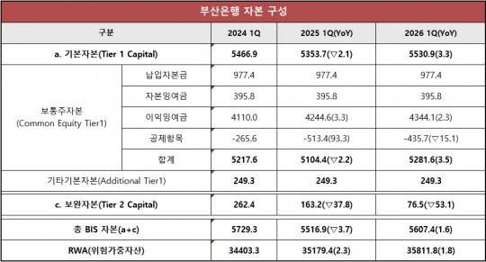 Tier2 감소, 자본 구조 '양호'···김성주號 부산은행, 과제는 'RoRWA' [Capital Quality Review]
