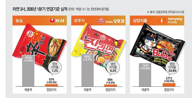 라면 3사, 2026년 1분기 실적 비교(이투데이 그래픽팀=김소영 기자)