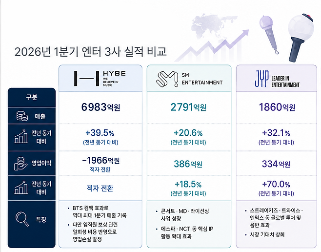 2026년 1분기 엔터 3사 실적 비교. (챗GPT AI 기반 편집 이미지)