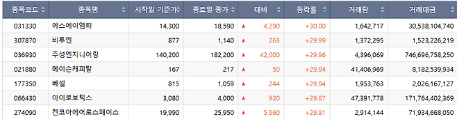 18일 코스닥 시장 상한가 종목.(출처=한국거래소)