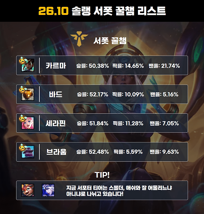 26.10 서폿 꿀챔 리스트 (사진= 서동규 기자)