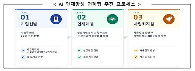 AI 인재양성 연계형 추진 프로세스(중소벤처기업부 제공)