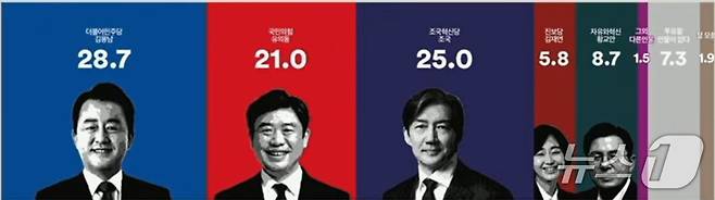 18일 여론조사 기관 '여론조사 꽂'이 발표한 경기 평택을 국회의원 재선거 여론조사 결과. 성인 남녀 500명을 대상으로 지난 14!~15일 이틀동안 ARS방식(통신3사가 제공한 무선전화 가상번호)으로 진행했으며 응답률은 7.9%, 표본오차는 95% 신뢰수준에 ±4.4%P다.자세한 내용은 중앙선거여론조사심의위원회 홈페이를 참조하면 된다. (유튜브 김어준의겸손은힘들다뉴스공장 갈무리) ⓒ 뉴스1