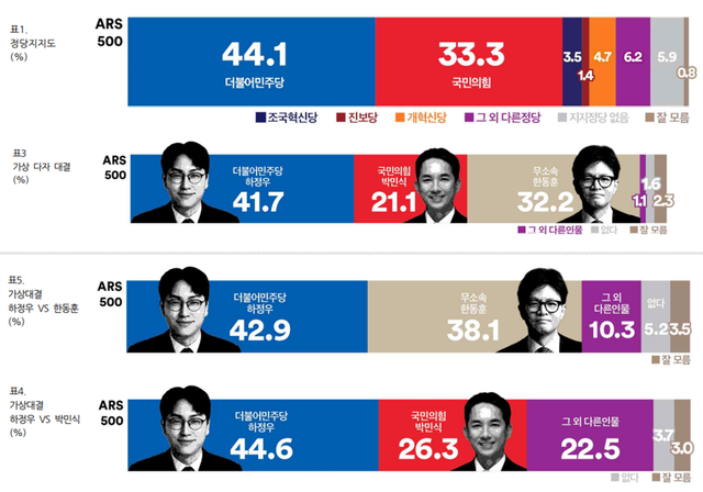 여론조사꽃이 18일 공표한 부산 북갑 지역구 국회의원 보궐선거 관련 정당지지도, 보선 후보 다자대결, 하정우-한동훈 양자대결, 하정우-박민식 양자대결을 물은 결과를 정리한 그래프. 자세한 사항 중앙선거여론조사심의위원회 홈페이지 자료 등 참조. [여론조사꽃 제공 자료 갈무리]