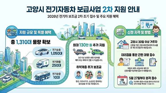 고양시 전기자동차 보급사업 2차 지원안내.[사진=AI이미지 활용]