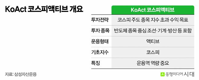 삼성액티브자산운용은 KoAct 코스피액티브 ETF를 출시한다. /사진=강지호 기자