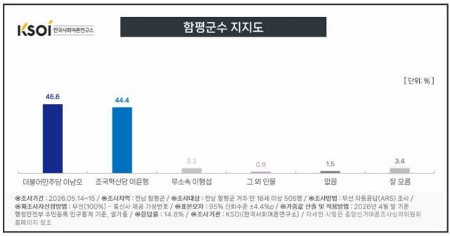 함평군수 지지도.&nbsp;한국사회여론연구소 제공