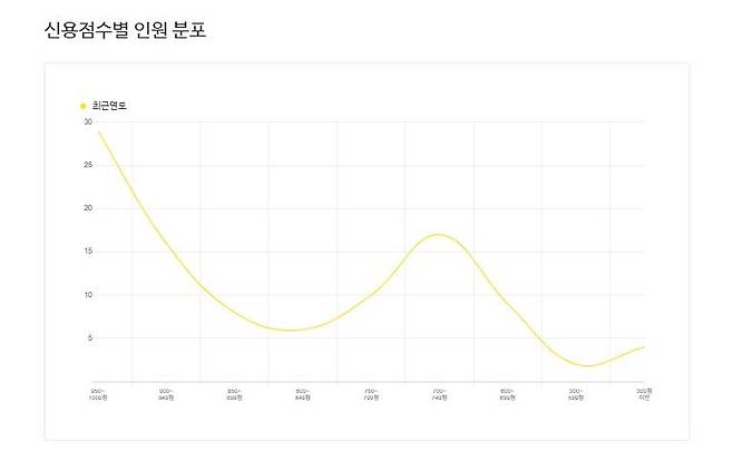 2025년 말 기준 신용점수별 인원 분포 [올크레딧 홈페이지 갈무리. 재판매 및 DB 금지]