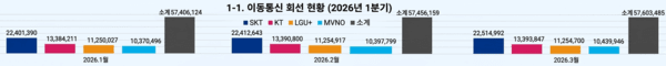 1분기 휴대전화 가입 회선 현황. 그래프는 AI 생성 이미지. [출처=과학기술정보통신부]