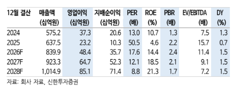 (신한투자증권)