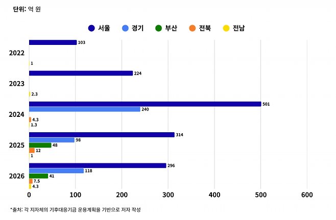 ▲국내 광역지자체 기후대응기금 운영현황 (자료=녹색전환연구소)