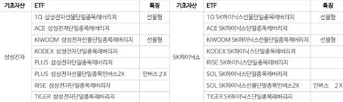 27일 상장 예정인 단일종목 레버리지 ETF 목록[자료: NH투자증권 리서치센터]