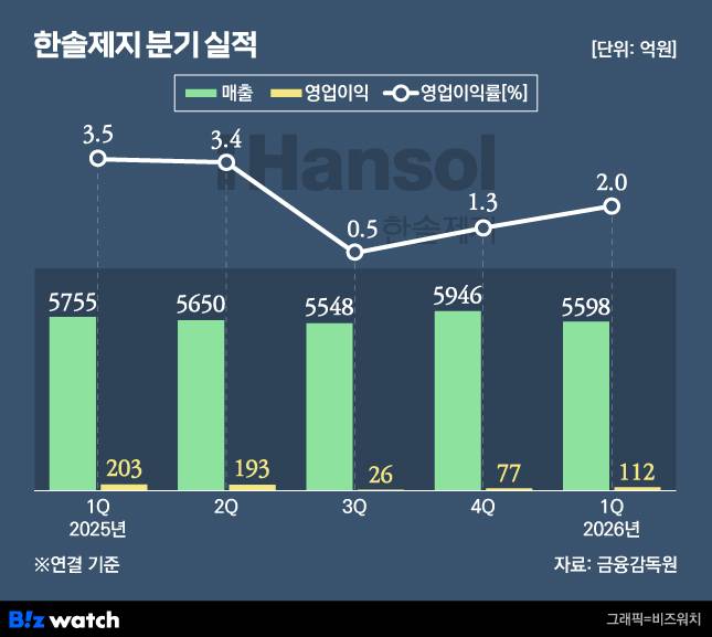 한솔제지 분기 실적 변화./그래픽=비즈워치